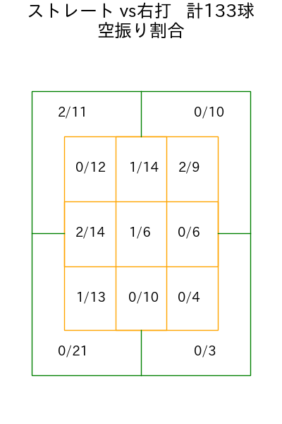 中森 俊介 コース別空振り割合(2025年rs月)