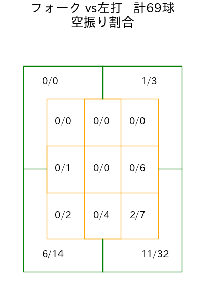 中森 俊介 コース別空振り割合(2025年rs月)