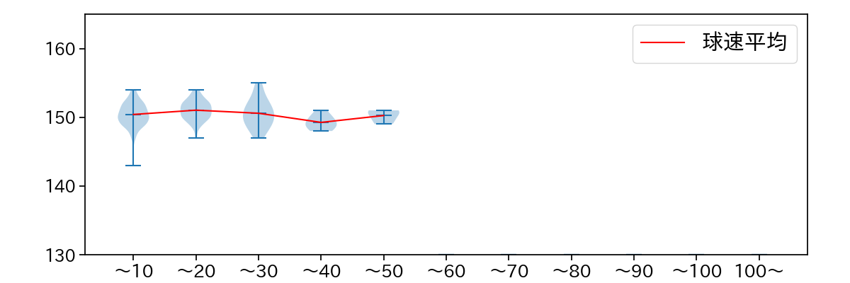 中森 俊介 球数による球速(ストレート)の推移(2025年レギュラーシーズン全試合)