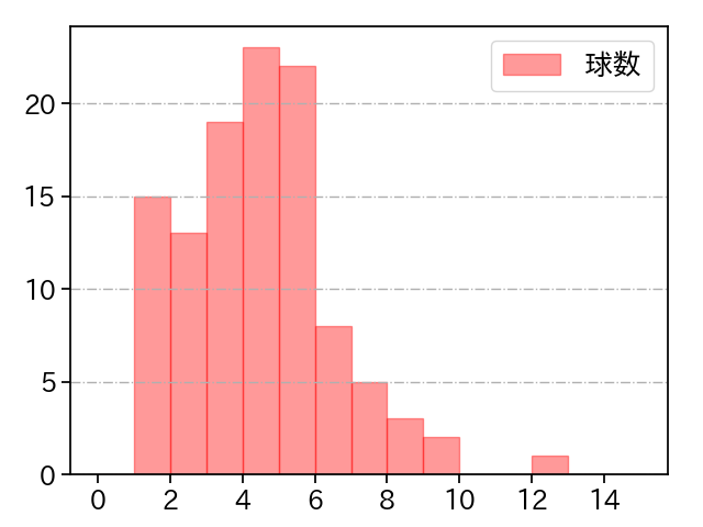 中森 俊介 打者に投じた球数分布(2025年レギュラーシーズン全試合)
