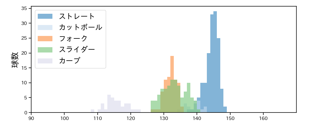 河村 説人 球種&球速の分布1(2025年レギュラーシーズン全試合)