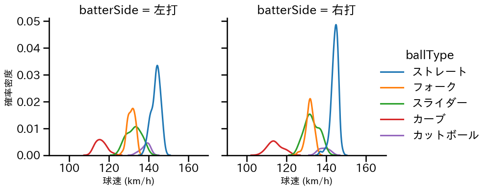 河村 説人 球種&球速の分布2(2025年レギュラーシーズン全試合)
