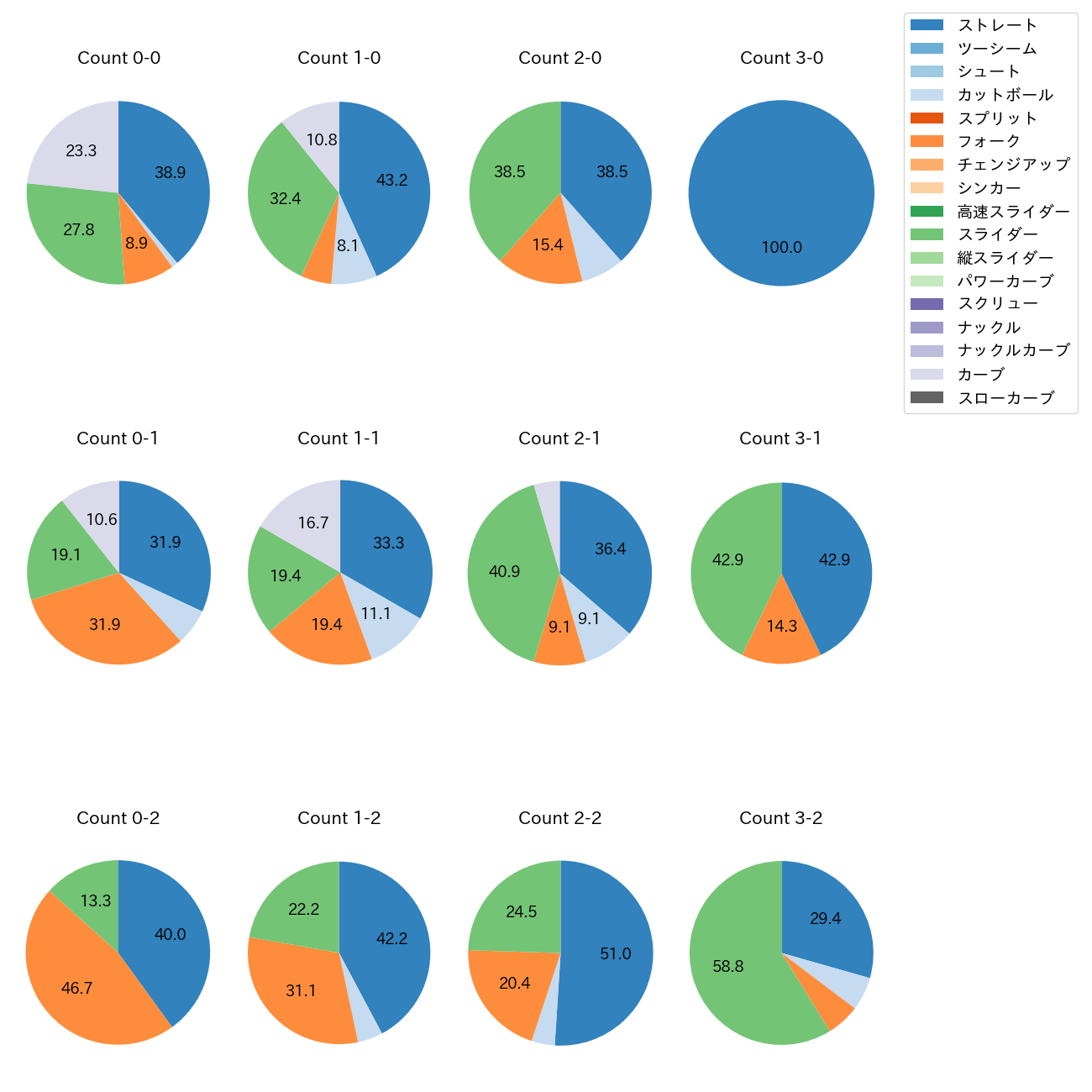 河村 説人 カウント別 球種割合(2025年レギュラーシーズン全試合)