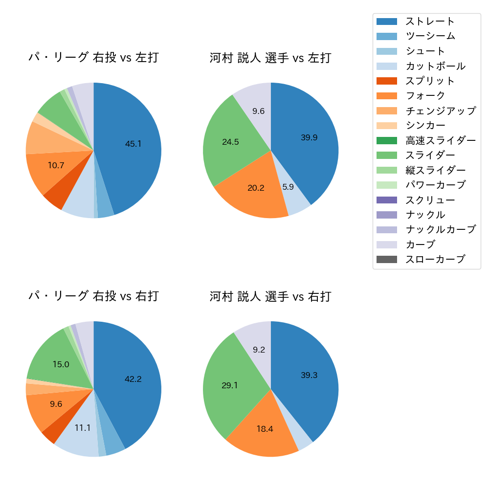 河村 説人 球種割合(2025年レギュラーシーズン全試合)
