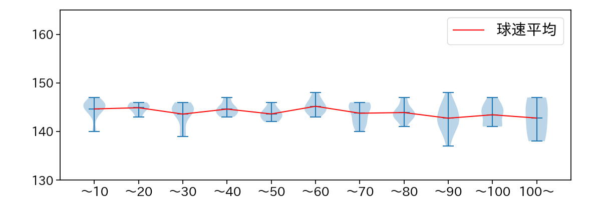 河村 説人 球数による球速(ストレート)の推移(2025年レギュラーシーズン全試合)