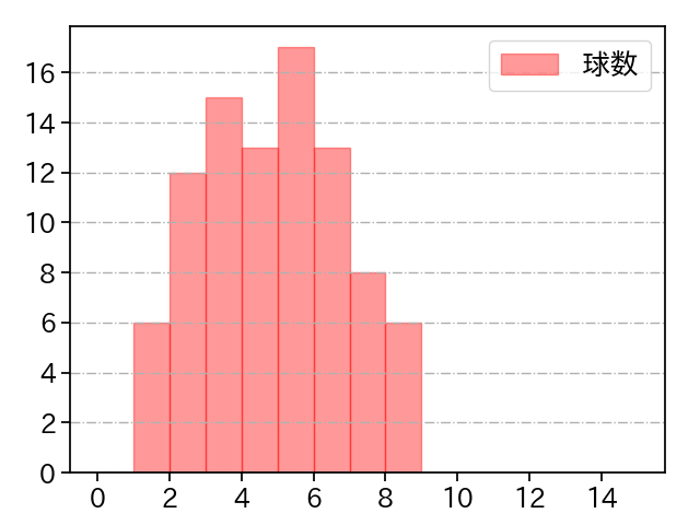 河村 説人 打者に投じた球数分布(2025年レギュラーシーズン全試合)