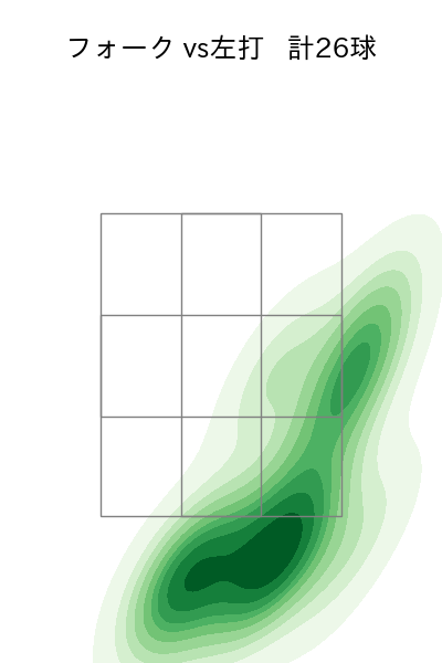 早坂 響 配球ヒートマップ(2025年rs月)