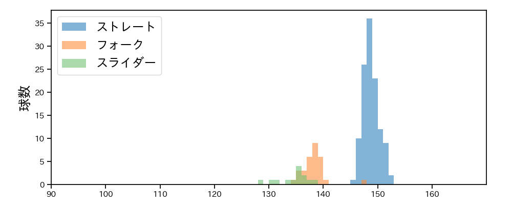 早坂 響 球種&球速の分布1(2025年レギュラーシーズン全試合)