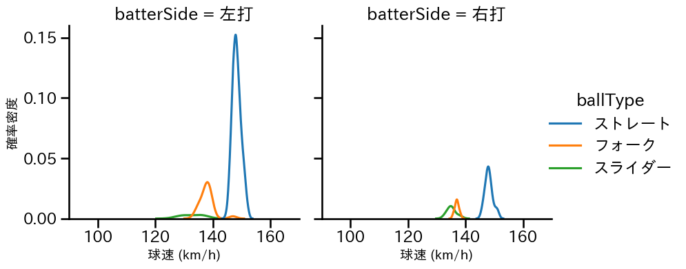 早坂 響 球種&球速の分布2(2025年レギュラーシーズン全試合)