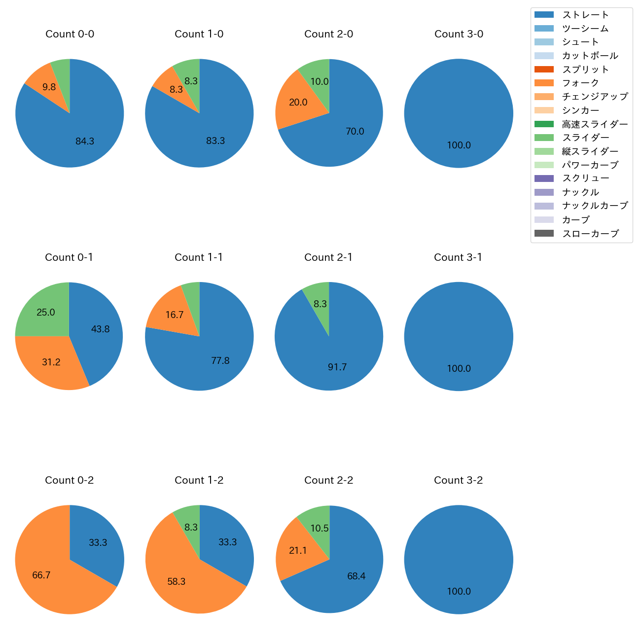 早坂 響 カウント別 球種割合(2025年レギュラーシーズン全試合)