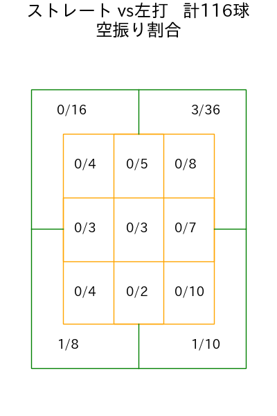早坂 響 コース別空振り割合(2025年rs月)