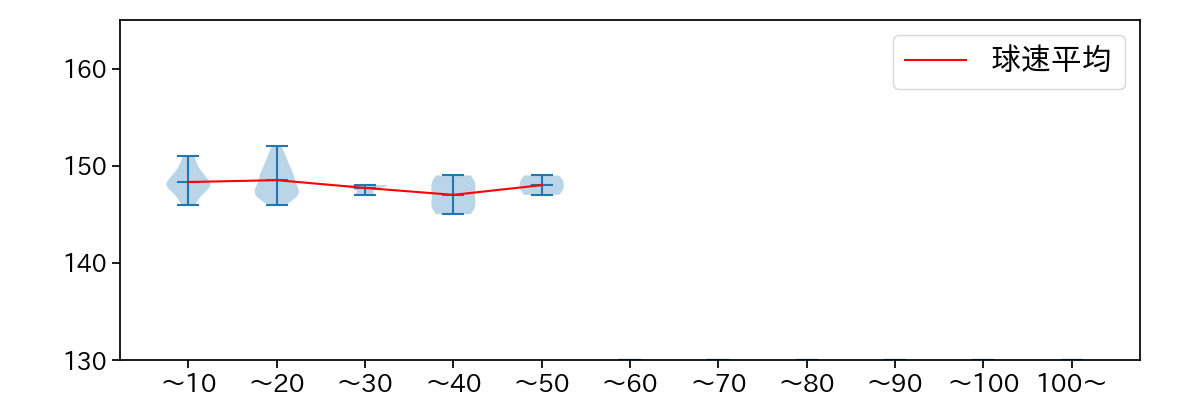 早坂 響 球数による球速(ストレート)の推移(2025年レギュラーシーズン全試合)