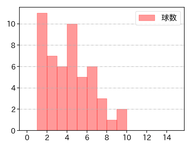 早坂 響 打者に投じた球数分布(2025年レギュラーシーズン全試合)