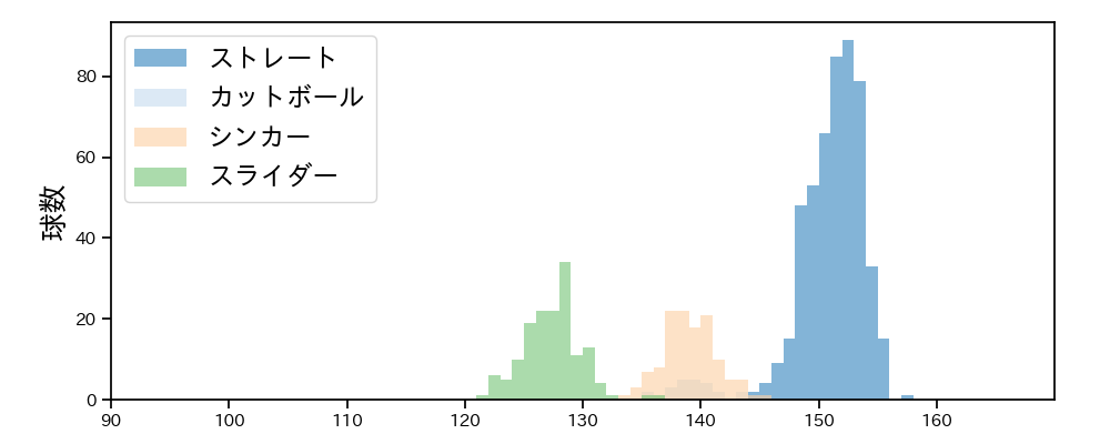 横山 陸人 球種&球速の分布1(2025年レギュラーシーズン全試合)