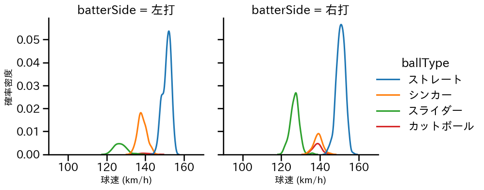 横山 陸人 球種&球速の分布2(2025年レギュラーシーズン全試合)