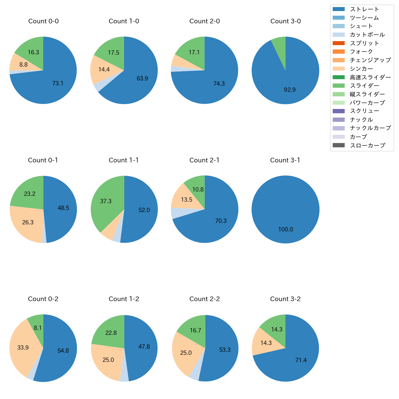 横山 陸人 カウント別 球種割合(2025年レギュラーシーズン全試合)