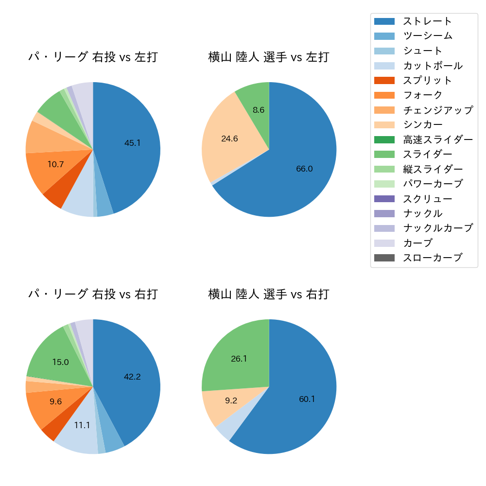 横山 陸人 球種割合(2025年レギュラーシーズン全試合)