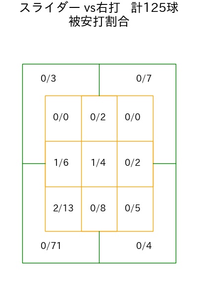 横山 陸人 コース別被安打割合(2025年rs月)