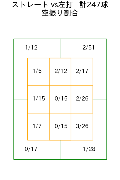 横山 陸人 コース別空振り割合(2025年rs月)