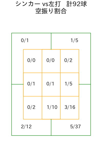 横山 陸人 コース別空振り割合(2025年rs月)