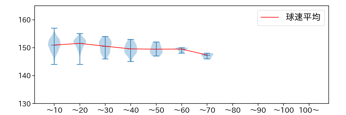 横山 陸人 球数による球速(ストレート)の推移(2025年レギュラーシーズン全試合)