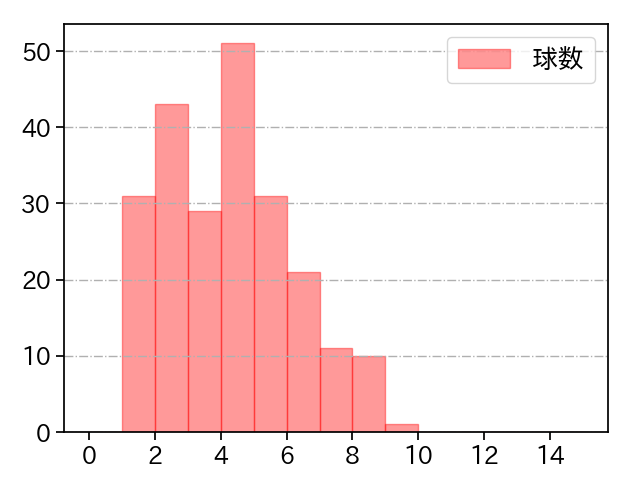 横山 陸人 打者に投じた球数分布(2025年レギュラーシーズン全試合)