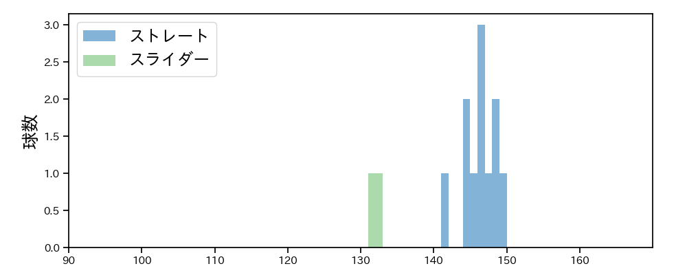 坂井 遼 球種&球速の分布1(2025年レギュラーシーズン全試合)