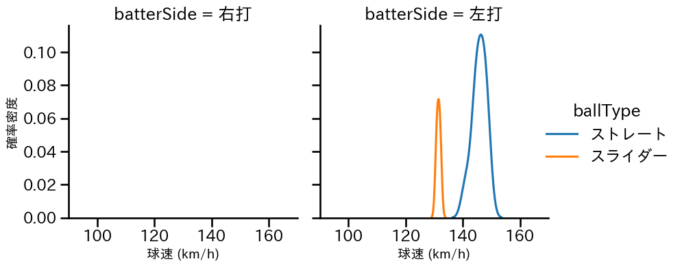 坂井 遼 球種&球速の分布2(2025年レギュラーシーズン全試合)