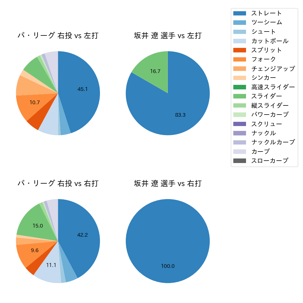 坂井 遼 球種割合(2025年レギュラーシーズン全試合)