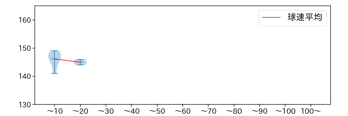 坂井 遼 球数による球速(ストレート)の推移(2025年レギュラーシーズン全試合)