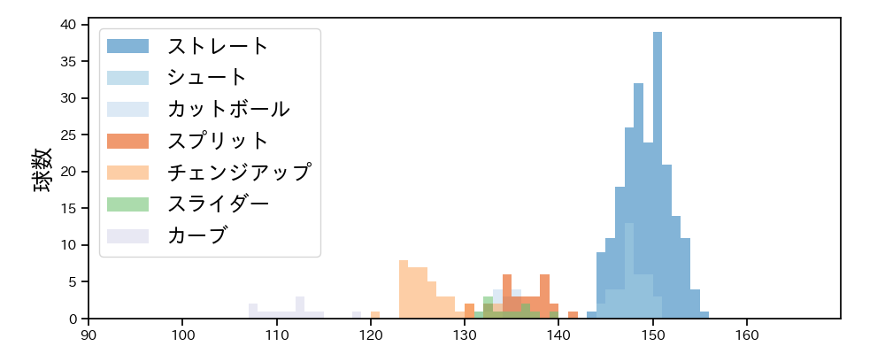 廣池 康志郎 球種&球速の分布1(2025年レギュラーシーズン全試合)