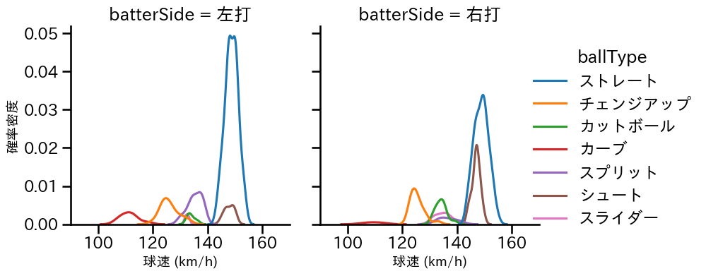 廣池 康志郎 球種&球速の分布2(2025年レギュラーシーズン全試合)
