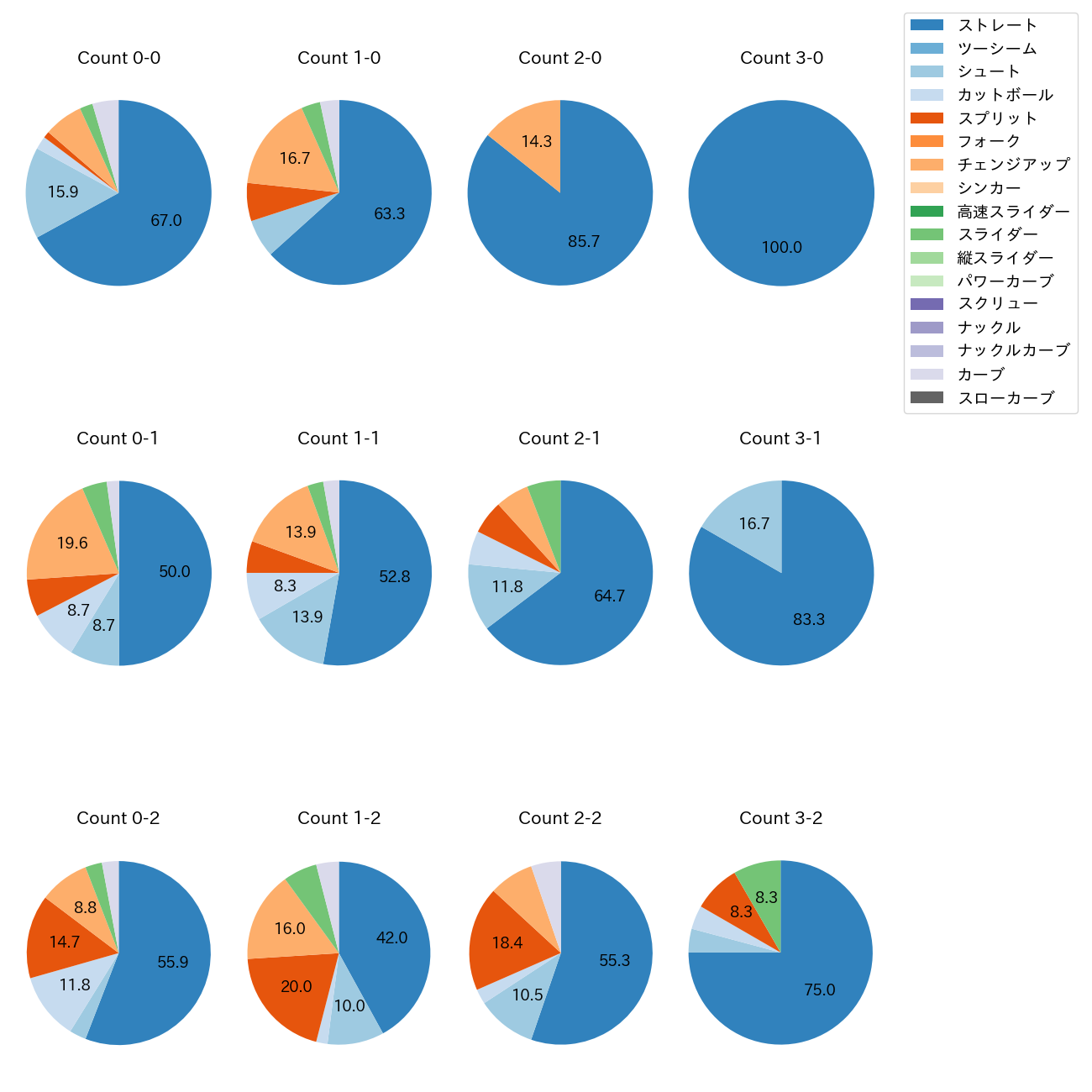 廣池 康志郎 カウント別 球種割合(2025年レギュラーシーズン全試合)