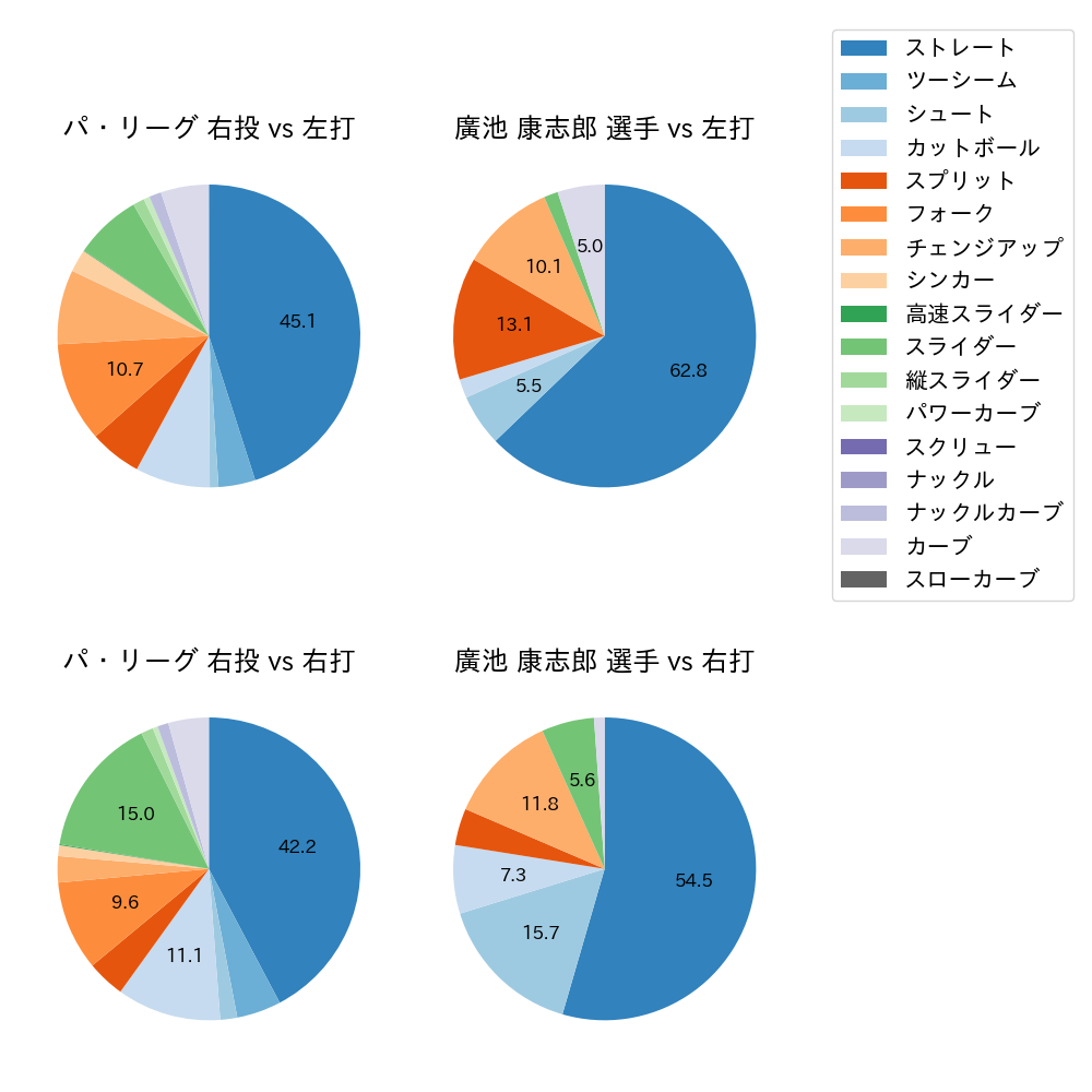 廣池 康志郎 球種割合(2025年レギュラーシーズン全試合)