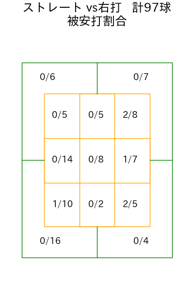 廣池 康志郎 コース別被安打割合(2025年rs月)