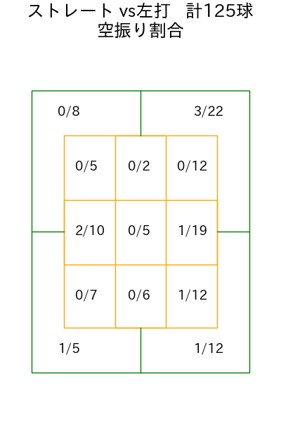 廣池 康志郎 コース別空振り割合(2025年rs月)