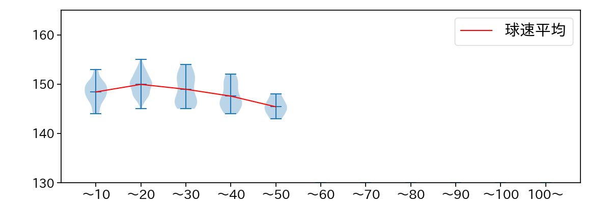 廣池 康志郎 球数による球速(ストレート)の推移(2025年レギュラーシーズン全試合)