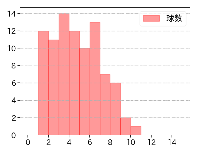 廣池 康志郎 打者に投じた球数分布(2025年レギュラーシーズン全試合)