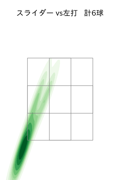 澤田 圭佑 配球ヒートマップ(2025年rs月)