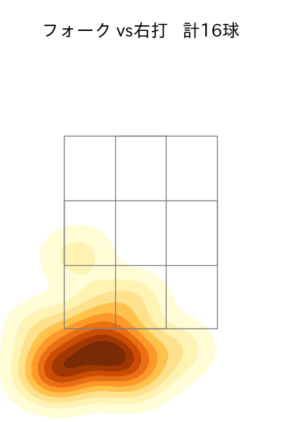 澤田 圭佑 配球ヒートマップ(2025年rs月)