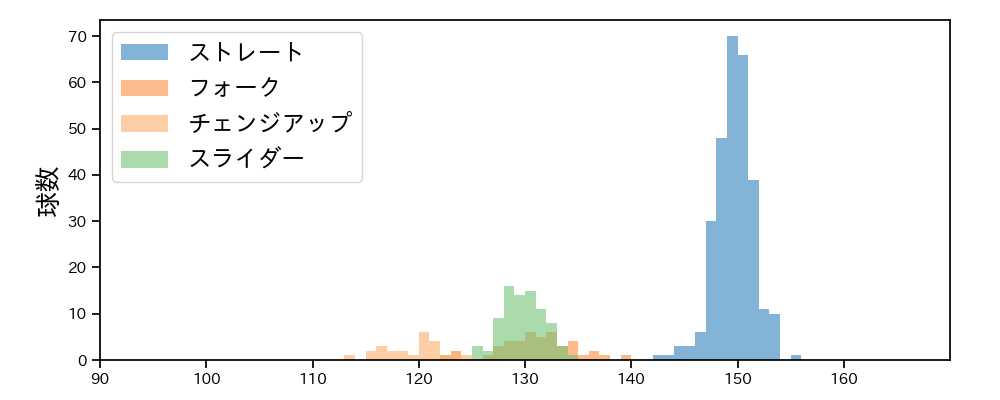 澤田 圭佑 球種&球速の分布1(2025年レギュラーシーズン全試合)