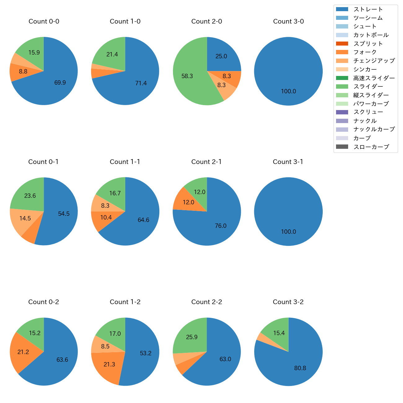 澤田 圭佑 カウント別 球種割合(2025年レギュラーシーズン全試合)