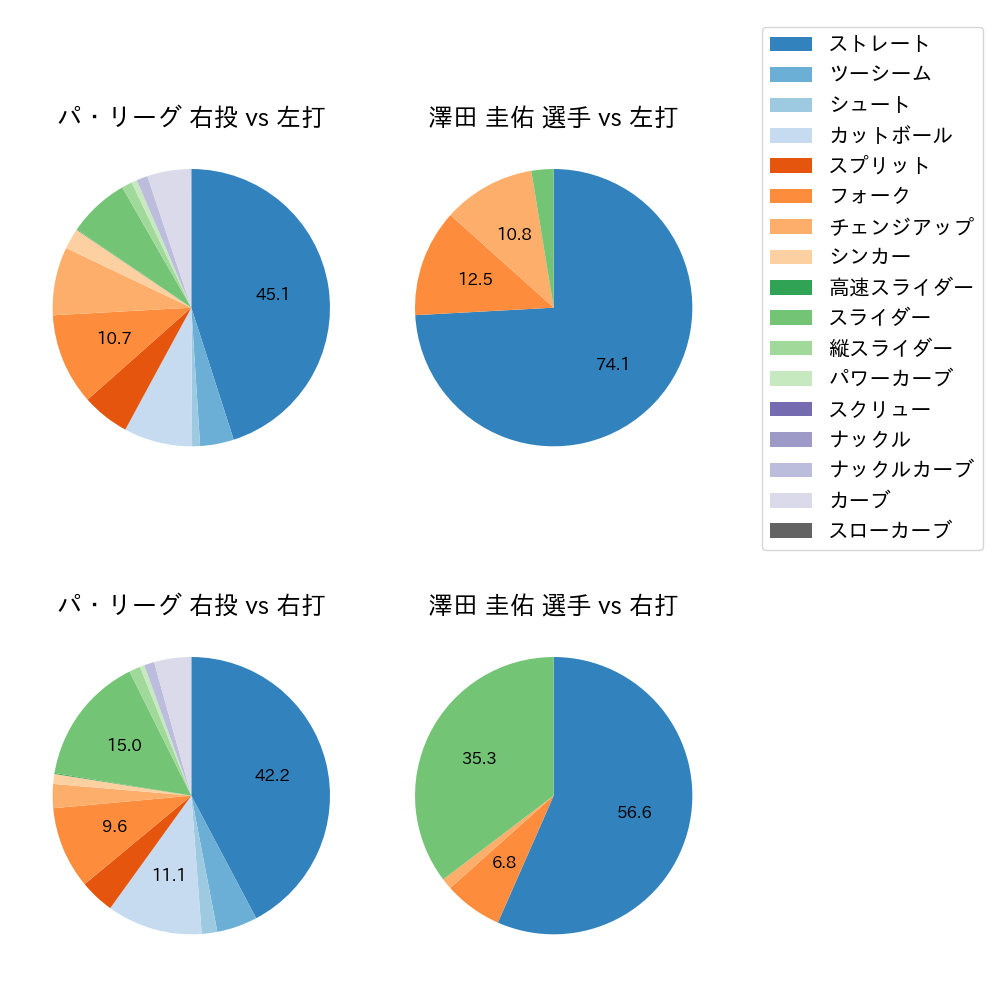 澤田 圭佑 球種割合(2025年レギュラーシーズン全試合)