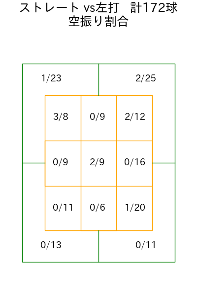 澤田 圭佑 コース別空振り割合(2025年rs月)