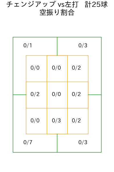 澤田 圭佑 コース別空振り割合(2025年rs月)