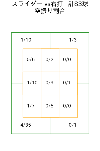 澤田 圭佑 コース別空振り割合(2025年rs月)