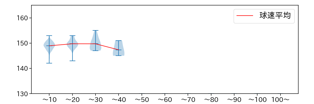 澤田 圭佑 球数による球速(ストレート)の推移(2025年レギュラーシーズン全試合)
