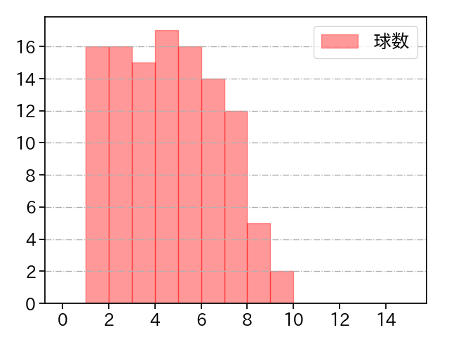 澤田 圭佑 打者に投じた球数分布(2025年レギュラーシーズン全試合)