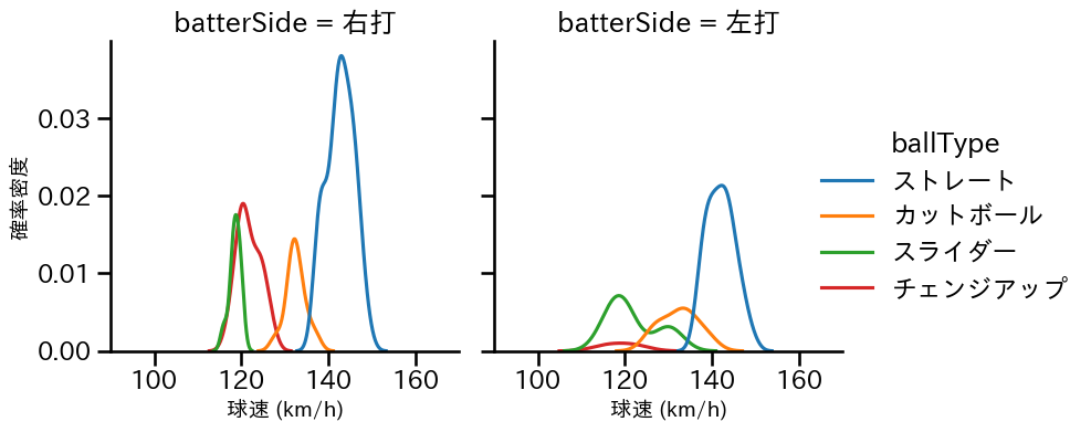 吉川 悠斗 球種&球速の分布2(2025年レギュラーシーズン全試合)