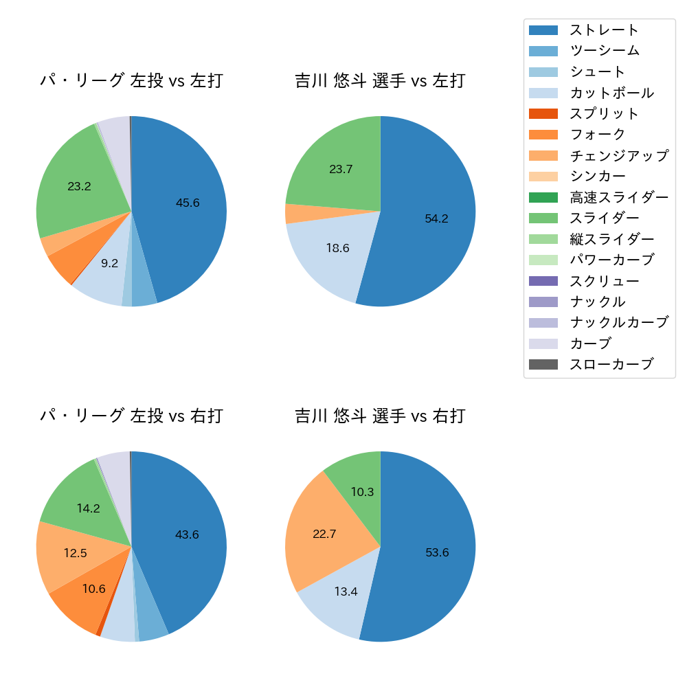 吉川 悠斗 球種割合(2025年レギュラーシーズン全試合)